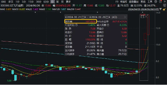 多股涨停！AI金融+数字货币走强，飞天诚信四连板股价翻倍，金融科技ETF（159851）大涨4.36%  第2张