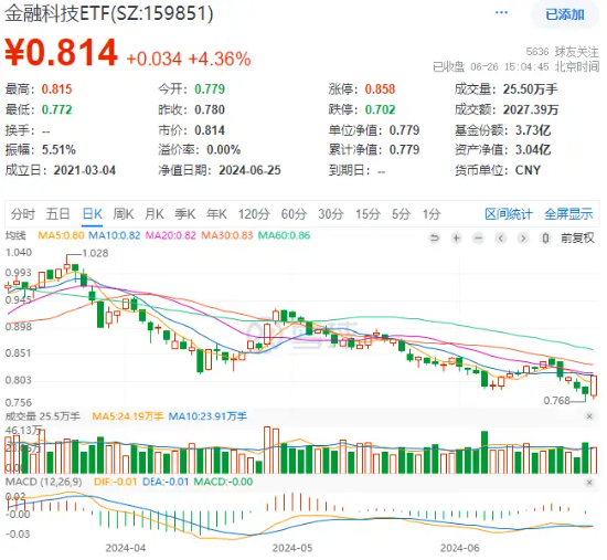 多股涨停！AI金融+数字货币走强，飞天诚信四连板股价翻倍，金融科技ETF（159851）大涨4.36%  第3张