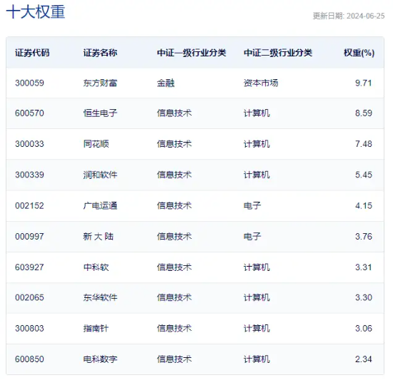 多股涨停！AI金融+数字货币走强，飞天诚信四连板股价翻倍，金融科技ETF（159851）大涨4.36%  第4张