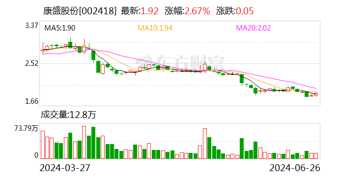 康盛股份：子公司拟引入战投上海犀重和郑州绿港