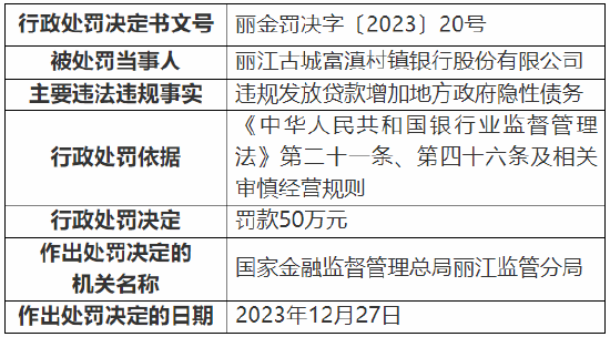 丽江古城富滇村镇银行被罚50万元：违规发放贷款增加地方政府隐性债务  第1张