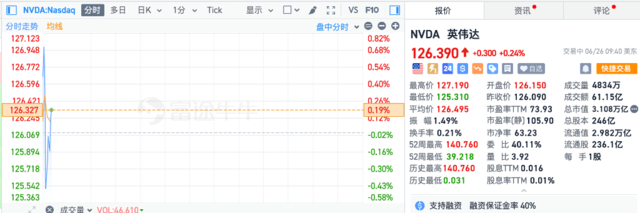 美股盘初三大股指集体走低，英伟达微涨，Rivian涨超20%