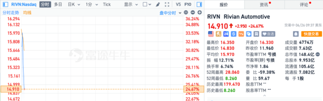 美股盘初三大股指集体走低，英伟达微涨，Rivian涨超20%  第3张