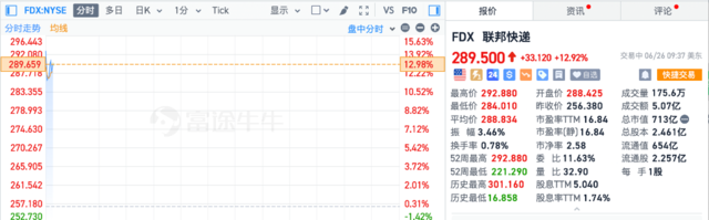 美股盘初三大股指集体走低，英伟达微涨，Rivian涨超20%