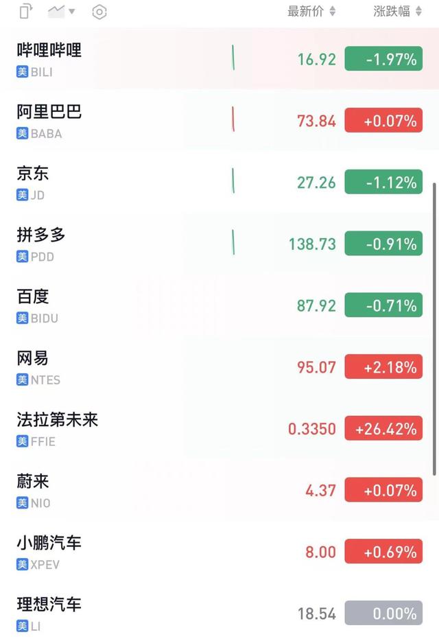 美股盘初三大股指集体走低，英伟达微涨，Rivian涨超20%