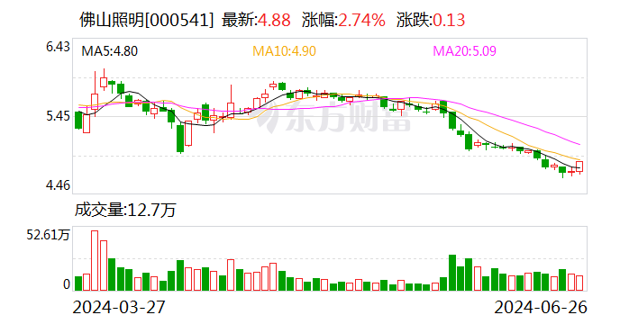 佛山照明：控股股东之一致行动人拟增持1%至2%公司股份