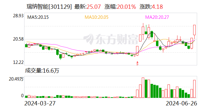 瑞纳智能：全资子公司中标2.06亿元AI智慧供热合同能源管理项目  第1张