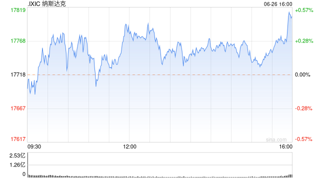 午盘：美股小幅上扬 纳指上涨0.3%