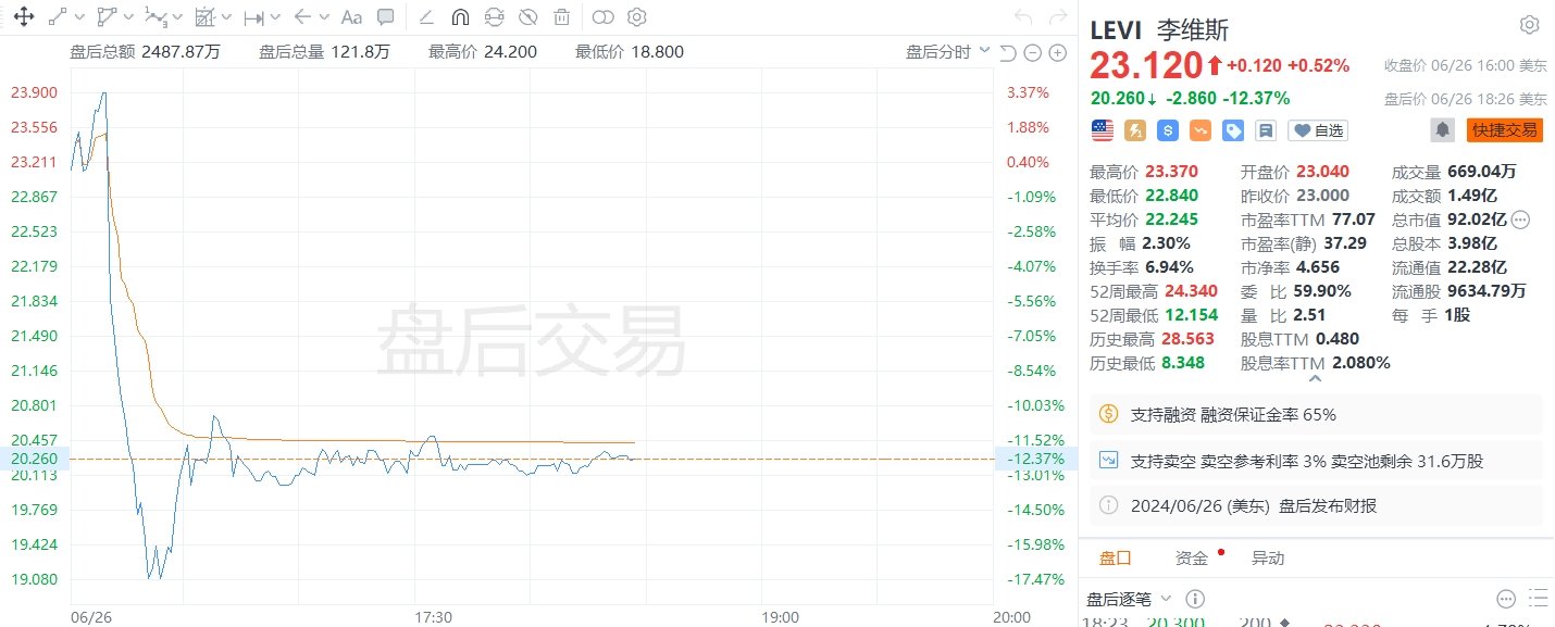 美股异动｜李维斯盘后跌超13% 二季度净营收不及预期  第1张