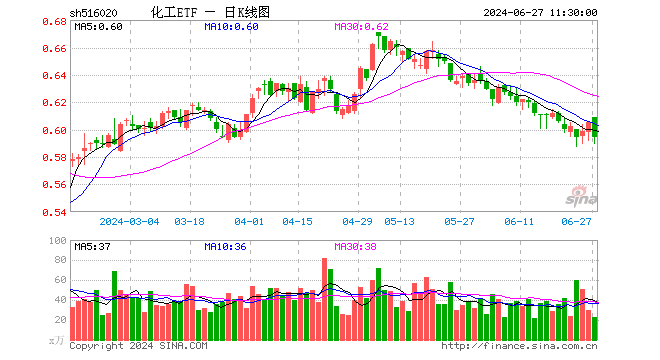 资金狂涌！化工ETF（516020）单日吸金1555万元！楼市再出重磅，化工行业有望受益  第1张