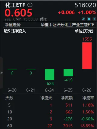 资金狂涌！化工ETF（516020）单日吸金1555万元！楼市再出重磅，化工行业有望受益