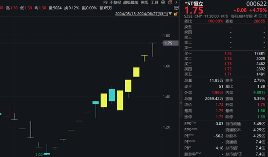 ST股，逆市走强！多股连续涨停  第7张