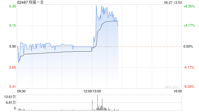 科笛-B第一季度已商业化产品的收入为约3410万元 同比增长约123.4%