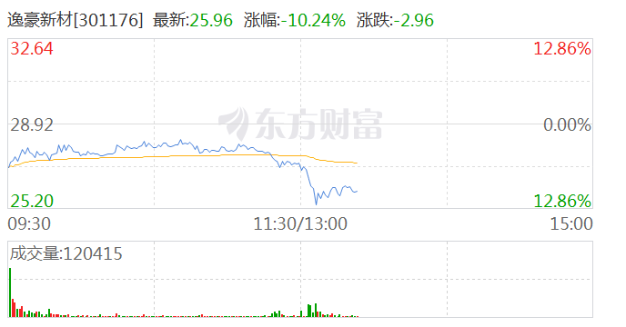 PCB概念股冲高回落 逸豪新材跌超10%  第1张