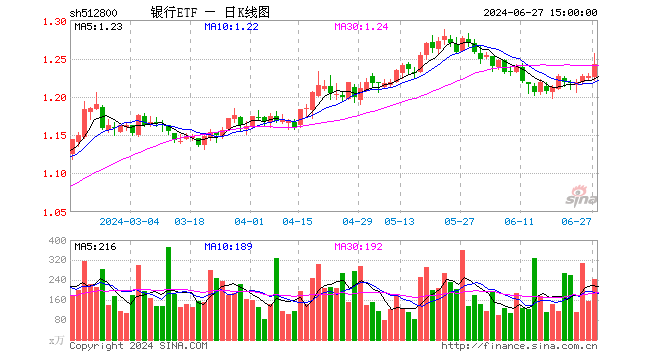 银行又行了！沪农商行涨逾4%，农业银行逼近历史新高，银行ETF（512800）逆市涨逾1%！