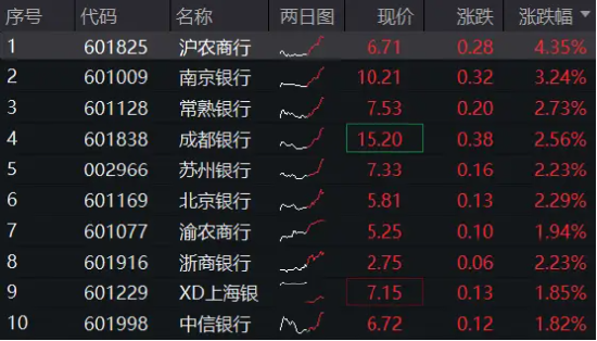 银行又行了！沪农商行涨逾4%，农业银行逼近历史新高，银行ETF（512800）逆市涨逾1%！  第2张