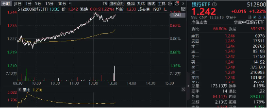 银行又行了！沪农商行涨逾4%，农业银行逼近历史新高，银行ETF（512800）逆市涨逾1%！