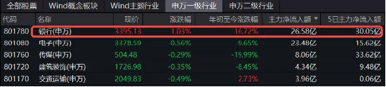 银行又行了！沪农商行涨逾4%，农业银行逼近历史新高，银行ETF（512800）逆市涨逾1%！