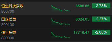 收评：恒指跌2.06% 恒生科指跌2.73%小米集团重挫逾7%  第3张