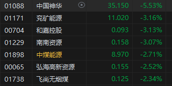 收评：恒指跌2.06% 恒生科指跌2.73%小米集团重挫逾7%