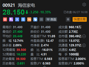 收评：恒指跌2.06% 恒生科指跌2.73%小米集团重挫逾7%