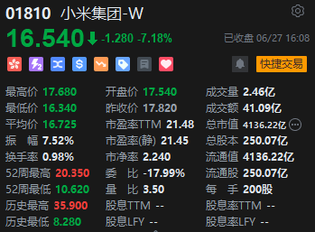 收评：恒指跌2.06% 恒生科指跌2.73%小米集团重挫逾7%