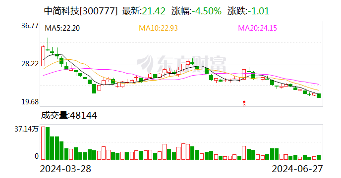 中简科技大宗交易成交1997.97万元  第1张