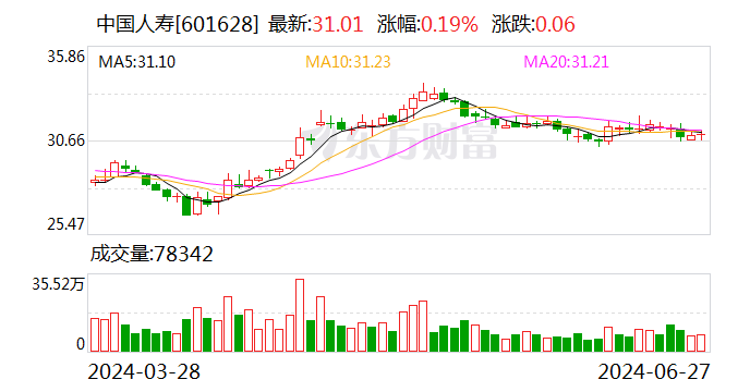 中国人寿：6月27日召开董事会会议