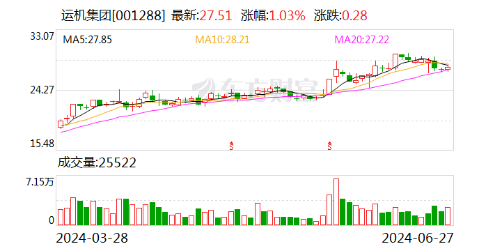 运机集团：6月27日召开董事会会议  第1张