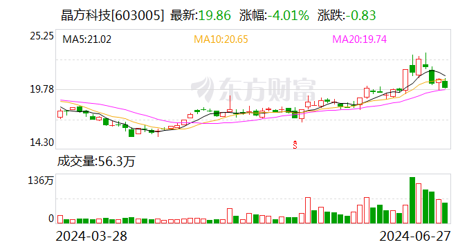 晶方科技：拟在马来西亚投资设立全资孙公司  第1张