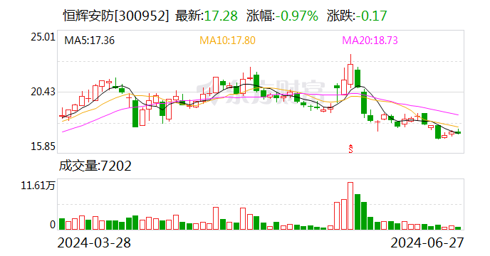 恒辉安防：6月27日召开董事会会议