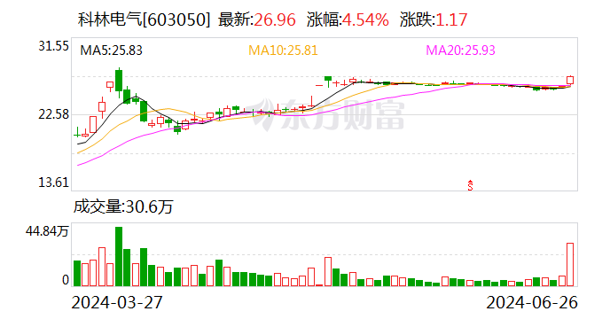 科林电气：海信网能要约收购完成 公司股票将复牌