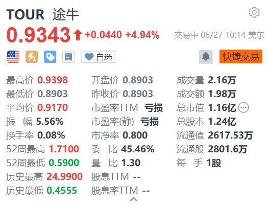 途牛涨近5% 暑期旅游市场国内长线游和出境游预订火爆  第1张