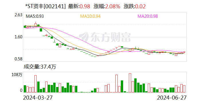 *ST贤丰：总计回购约1.02亿股  第1张