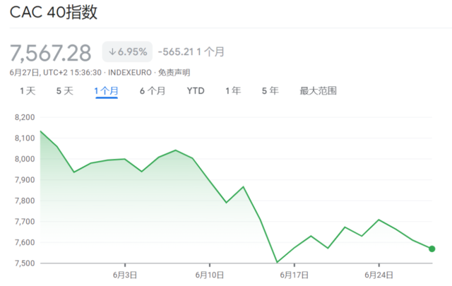 法国大选将出“黑天鹅”？花旗：最坏情景下，法国股市恐跌两成