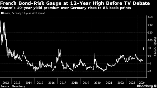 法国与德国国债利差升至12年新高 投资者在议会选举前夕坐立难安  第1张