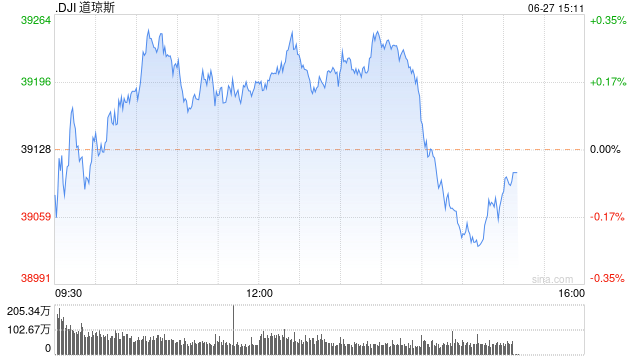 午盘：美股涨跌不一 道指小幅上扬  第1张