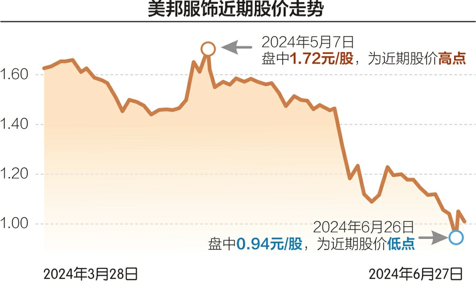 美邦服饰逼近面值退市线，5.0新零售成“救命稻草”？  第2张