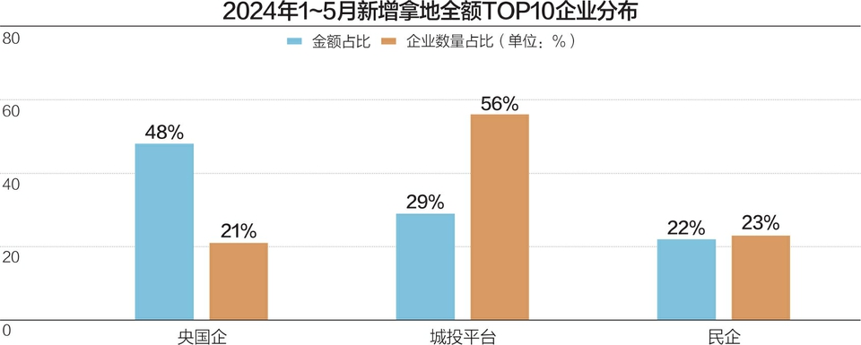 前5月近七成百强房企未拿地 央国企、地方城投仍是土地市场主力