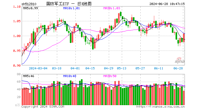 突然爆发！国防军工板块领涨两市，国防军工ETF（512810）大涨超3%！鸿远电子涨停封板  第1张