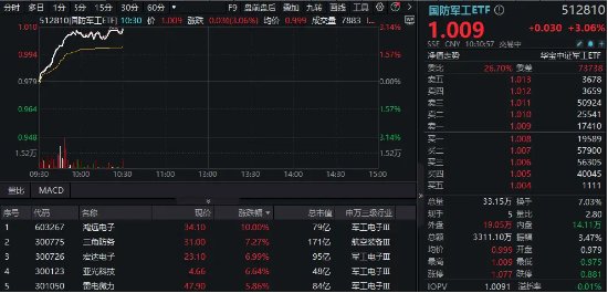 突然爆发！国防军工板块领涨两市，国防军工ETF（512810）大涨超3%！鸿远电子涨停封板