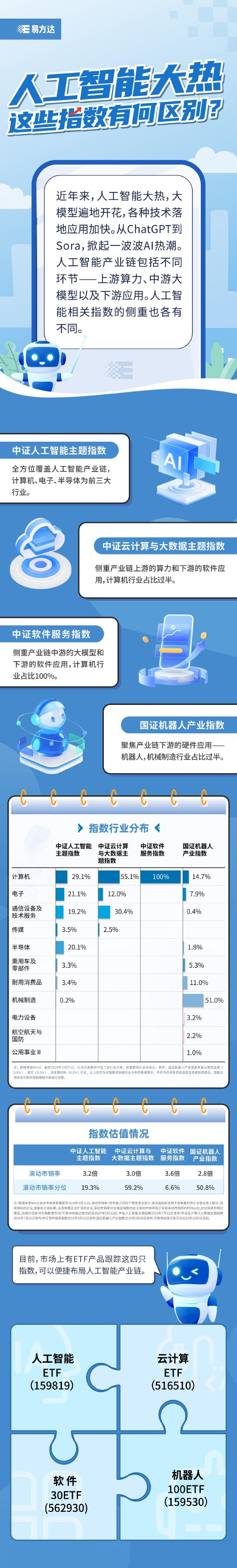 人工智能大热，这些指数有何区别  第1张