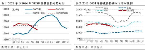 棉花半年度总结：上半年价格先涨后跌 下半年仍有下探空间  第3张