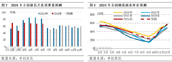 棉花半年度总结：上半年价格先涨后跌 下半年仍有下探空间  第6张