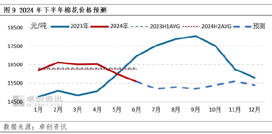 棉花半年度总结：上半年价格先涨后跌 下半年仍有下探空间