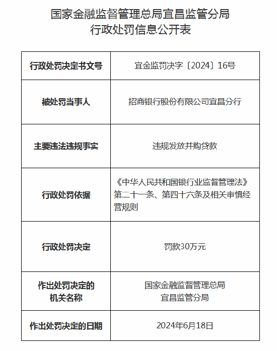 招商银行宜昌分行被罚款30万元：因违规发放并购贷款  第1张