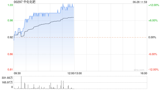 中化化肥早盘持续涨逾11% 机构指化肥价格有望稳中向好  第1张