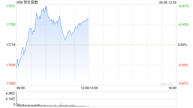 午评：港股恒指涨0.56% 恒生科指跌0.22%石油、黄金、煤炭股强劲  第2张