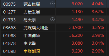 午评：港股恒指涨0.56% 恒生科指跌0.22%石油、黄金、煤炭股强劲  第6张