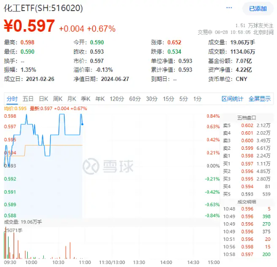 广东宏大飙涨超4%！化工ETF（516020）行情回暖，近9成成份股飘红！机构：化工行业周期或已见底  第2张